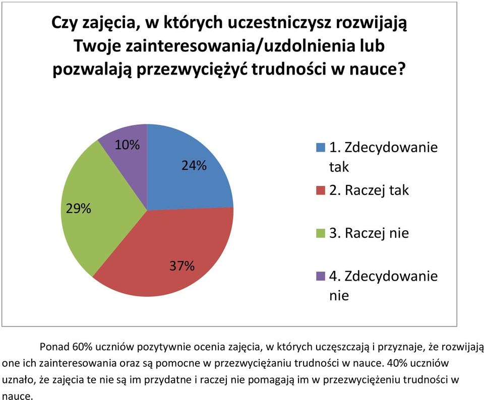 Zdecydowanie nie Ponad 60% uczniów pozytywnie ocenia zajęcia, w których uczęszczają i przyznaje, że rozwijają one ich