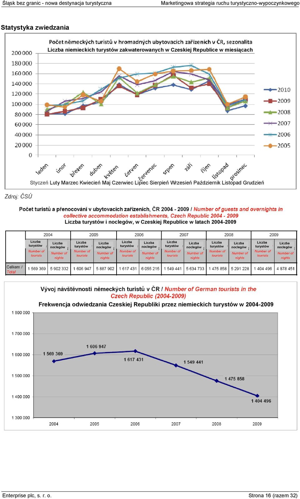 Listopad Grudzień i, w Czeskiej Republice w latach 2004-2009 Frekwencja odwiedzania