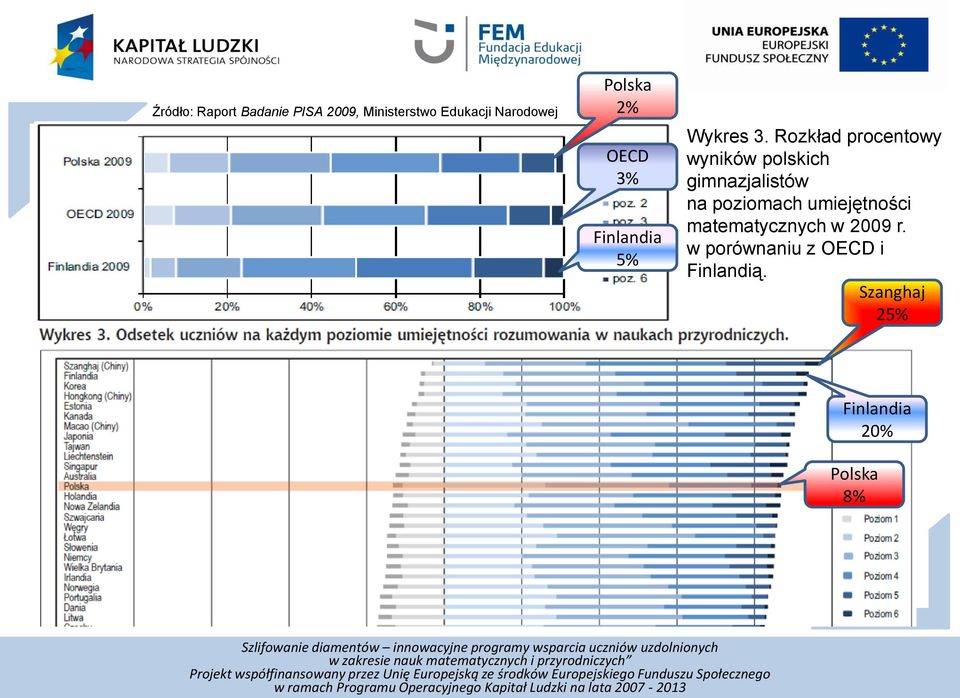 Rozkład procentowy wyników polskich gimnazjalistów na poziomach