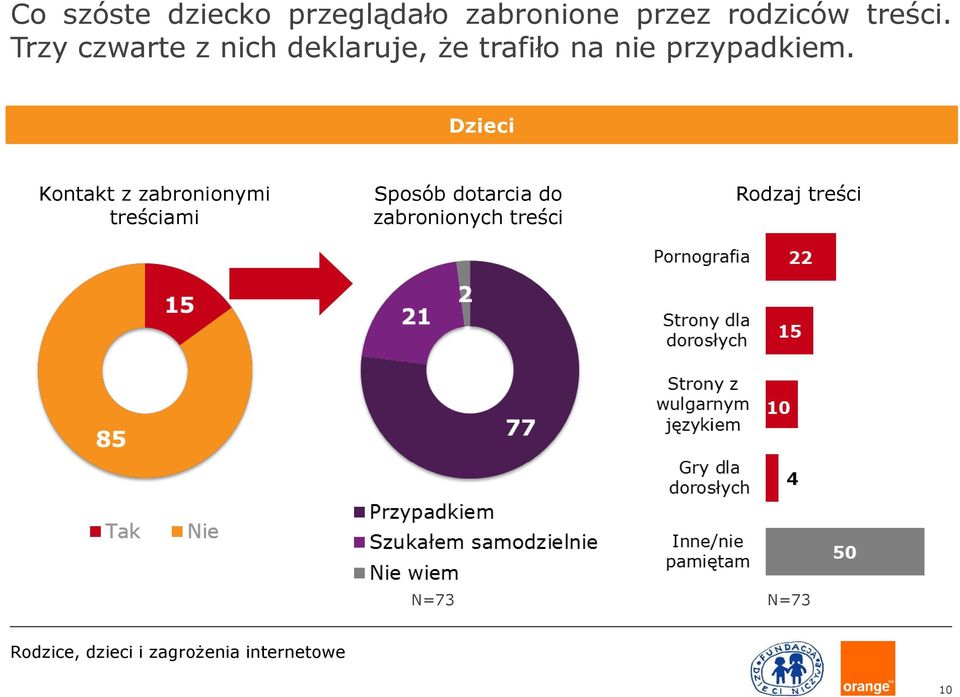 Trzy czwarte z nich deklaruje, że trafiło na nie