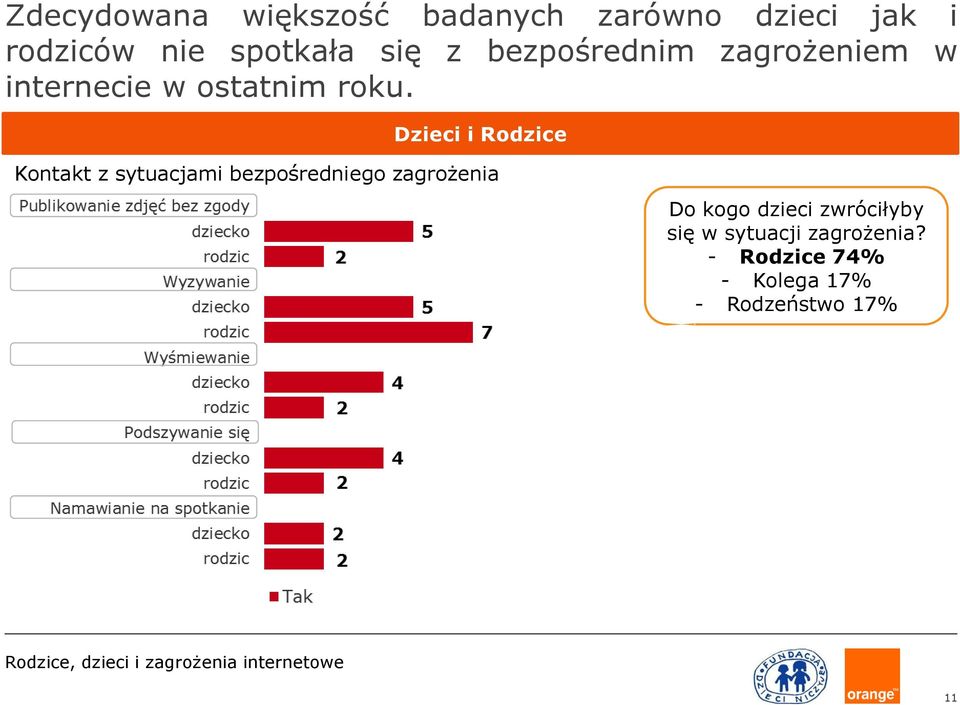 Dzieci i Rodzice Kontakt z sytuacjami bezpośredniego zagrożenia Do kogo