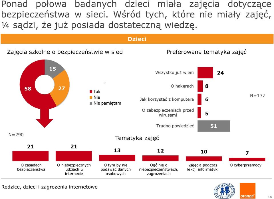 Dzieci Zajęcia szkolne o bezpieczeństwie w sieci Preferowana tematyka zajęć N=137 N=290 Tematyka zajęć O zasadach