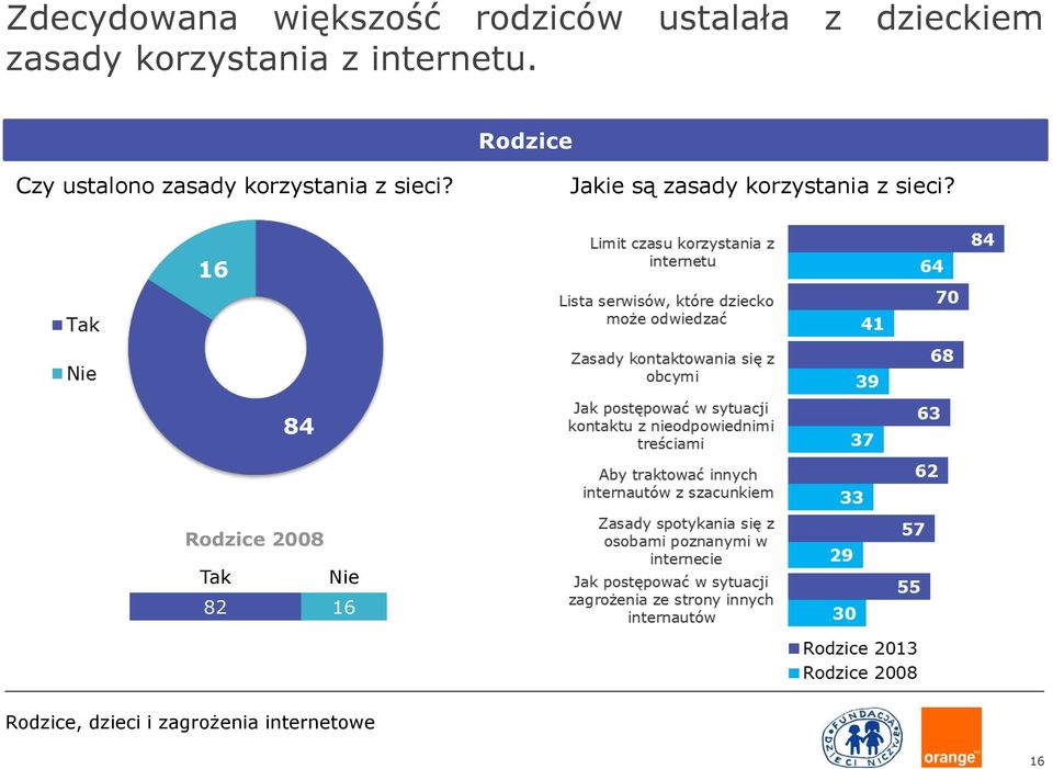 Rodzice Czy ustalono zasady korzystania z sieci?