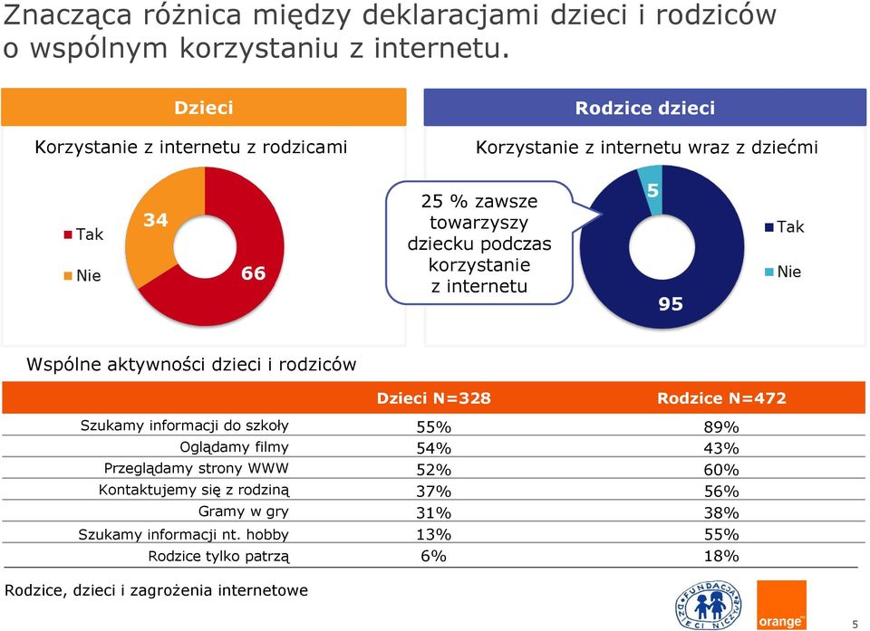 podczas korzystanie z internetu Wspólne aktywności dzieci i rodziców Dzieci N=328 Rodzice N=472 Szukamy informacji do szkoły 55%