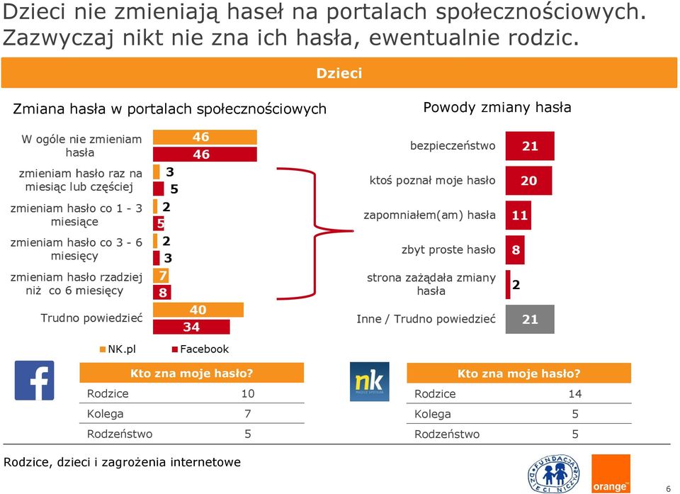 Dzieci Zmiana hasła w portalach społecznościowych Powody zmiany hasła