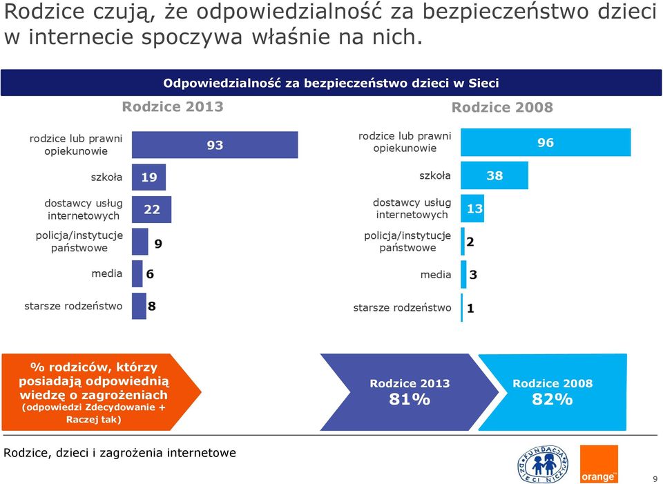 Odpowiedzialność za bezpieczeństwo dzieci w Sieci Rodzice 2013 Rodzice 2008 %