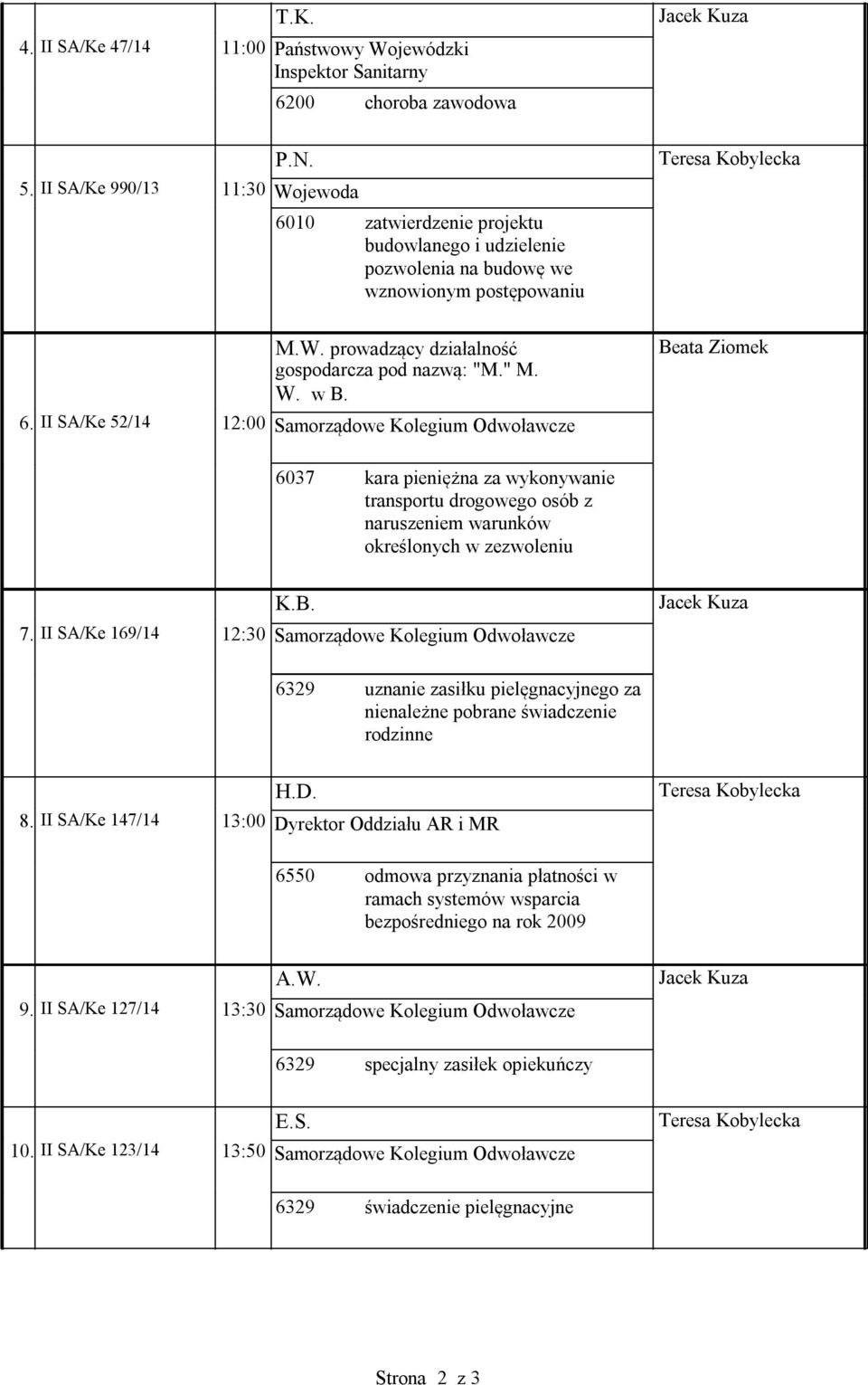 6. II SA/Ke 52/14 12:00 Samorządowe Kolegium Odwoławcze Beata Ziomek 6037 kara pieniężna za wykonywanie transportu drogowego osób z naruszeniem warunków określonych w zezwoleniu K.B. 7.