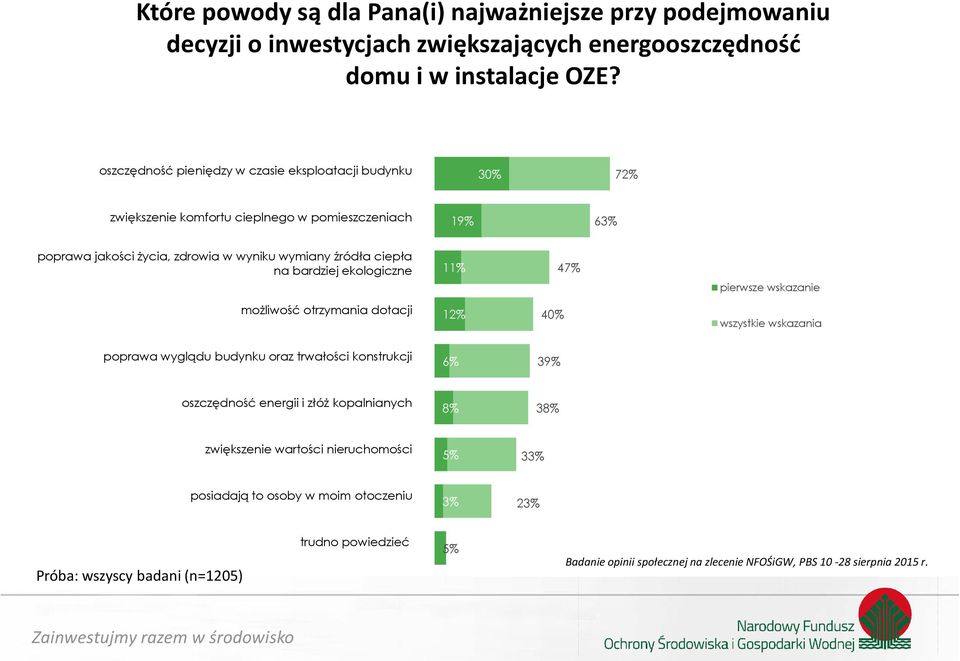 źródła ciepła na bardziej ekologiczne możliwość otrzymania dotacji 11% 12% 40% 47% pierwsze wskazanie 0 wszystkie wskazania poprawa wyglądu budynku oraz trwałości konstrukcji 6% 39%