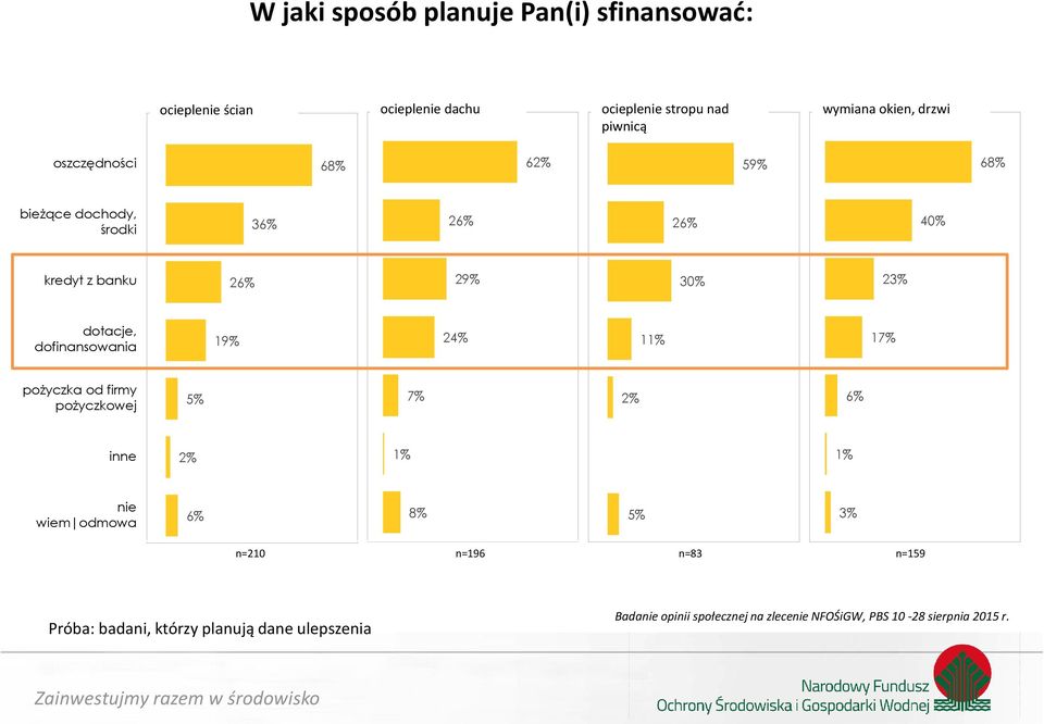 dotacje, dofinansowania 19% 24% 11% 17% pożyczka od firmy pożyczkowej 5% 7% 2% 6% inne 2% 1% 1% nie wiem odmowa 6% 8% 5% 3%