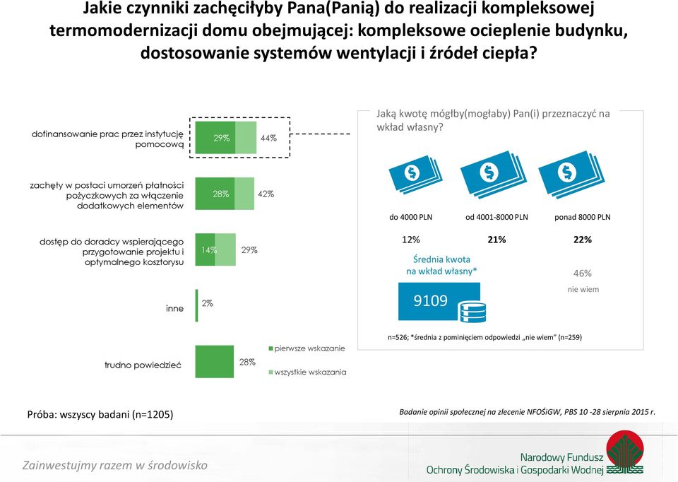 zachęty w postaci umorzeń płatności pożyczkowych za włączenie dodatkowych elementów 28% 42% do 4000 PLN od 4001-8000 PLN ponad 8000 PLN dostęp do doradcy wspierającego przygotowanie projektu i