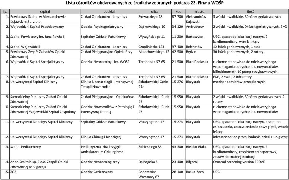 Jana Pawła II Szpitalny Oddział Ratunkowy Wyszyńskiego 11 11-200 Bartoszyce USG, aparat do lokalizacji naczyń, 2 kardiomonitory, wózek leżący 4.