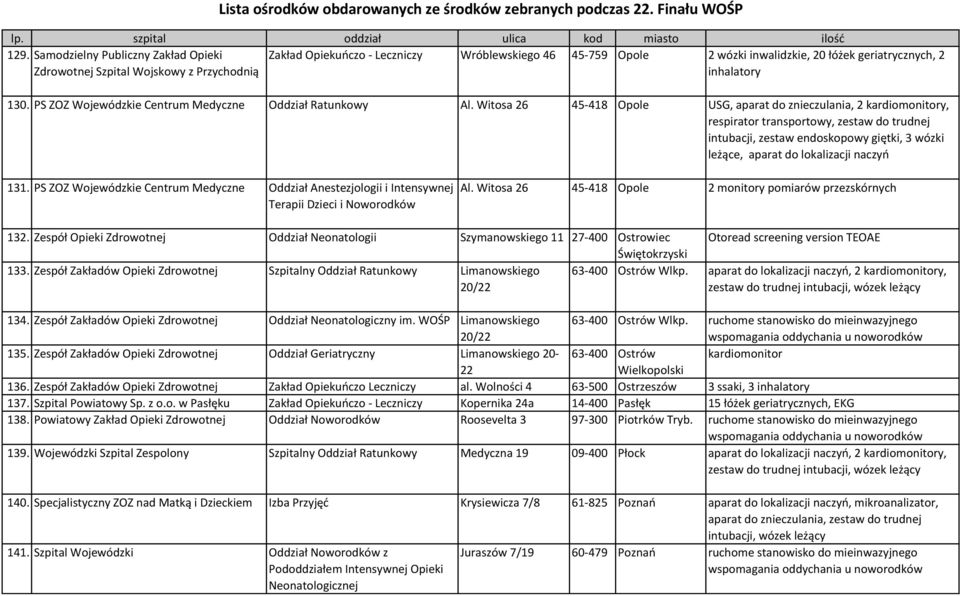 Witosa 26 45-418 Opole USG, aparat do znieczulania, 2 kardiomonitory, respirator transportowy, zestaw do trudnej intubacji, zestaw endoskopowy giętki, 3 wózki leżące, aparat do lokalizacji naczyń 131.