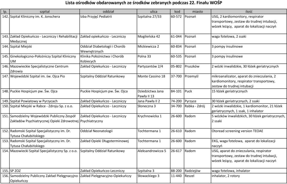 Szpital Miejski Oddział Diabetologii i Chorób Mickiewicza 2 60-834 Poznań 3 pompy insulinowe Wewnętrznych 145.