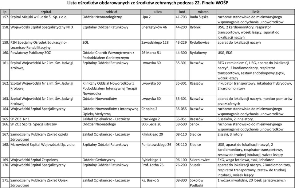 PZN Specjalny Ośrodek Edukacyjno- ZOL Zawadzkiego 128 43-229 Rydułtowice aparat do lokalizacji naczyń Leczniczo-Rehabilitacyjny 160.