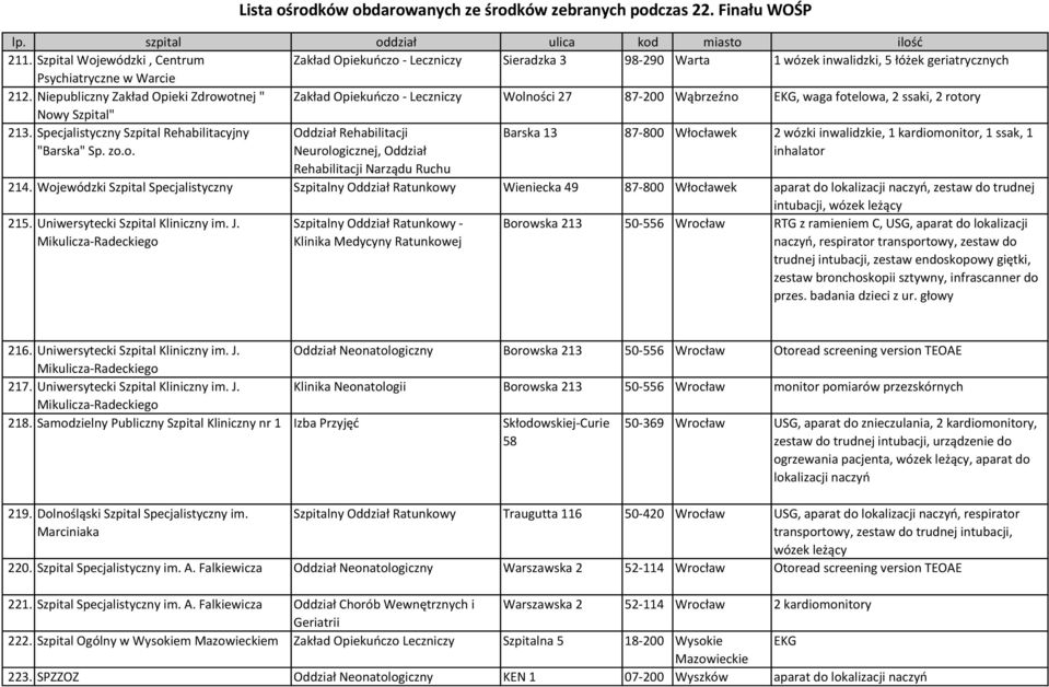 Specjalistyczny Szpital Rehabilitacyjny Oddział Rehabilitacji Barska 13 87-800 Włocławek 2 wózki inwalidzkie, 1 kardiomonitor, 1 ssak, 1 "Barska" Sp. zo.o. Neurologicznej, Oddział inhalator Rehabilitacji Narządu Ruchu 214.