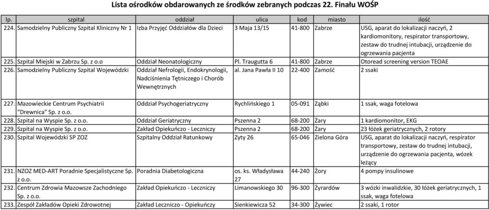 Samodzielny Publiczny Szpital Wojewódzki Oddział Nefrologii, Endokrynologii, al. Jana Pawła II 10 22-400 Zamość 2 ssaki Nadciśnienia Tętniczego i Chorób Wewnętrznych 227.