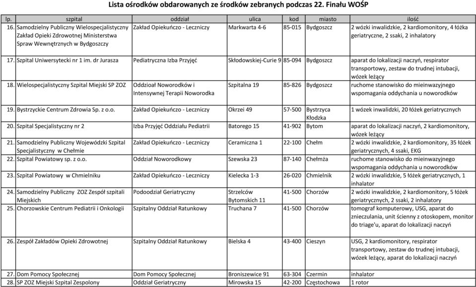 dr Jurasza Pediatryczna Izba Przyjęć Skłodowskiej-Curie 9 85-094 Bydgoszcz aparat do lokalizacji naczyń, respirator wózek leżący 18.