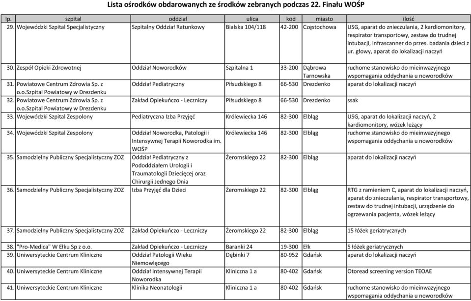 Zespół Opieki Oddział Noworodków Szpitalna 1 33-200 Dąbrowa Tarnowska ruchome stanowisko do mieinwazyjnego 31. Powiatowe Centrum Zdrowia Sp.