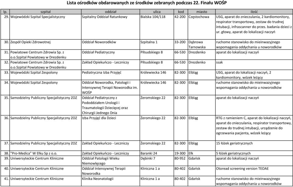 Zespół Opieki Oddział Noworodków Szpitalna 1 33-200 Dąbrowa Tarnowska ruchome stanowisko do mieinwazyjnego 31. Powiatowe Centrum Zdrowia Sp.