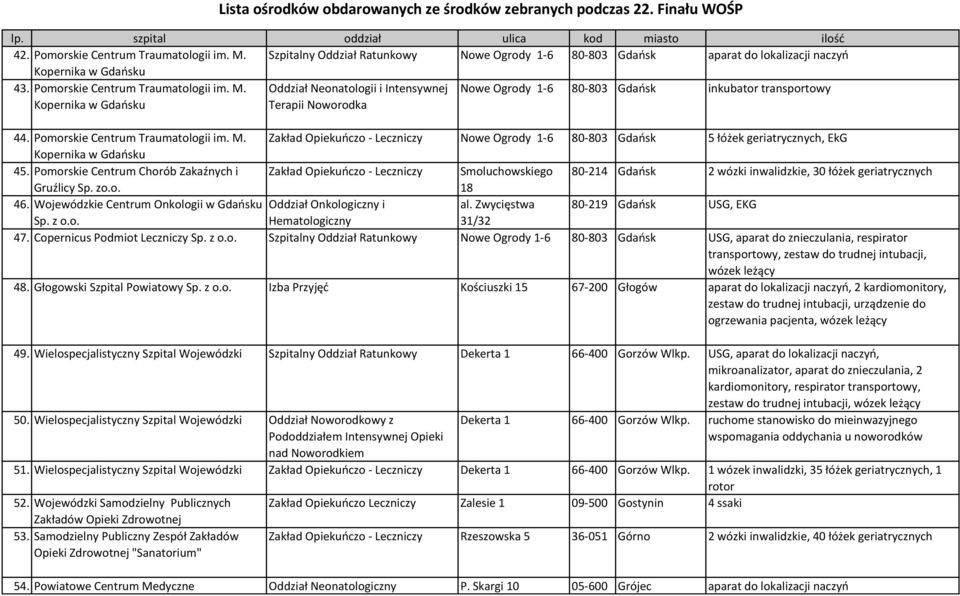 Pomorskie Centrum Chorób Zakaźnych i Zakład Opiekuńczo - Leczniczy Smoluchowskiego 80-214 Gdańsk 2 wózki inwalidzkie, 30 łóżek geriatrycznych Gruźlicy Sp. zo.o. 18 46.