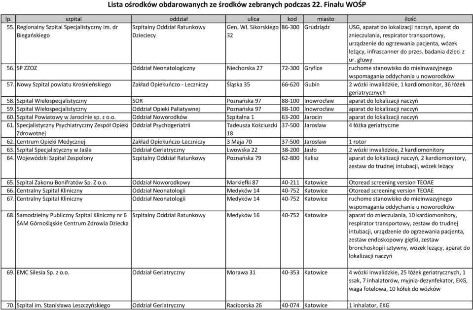 infrascanner do przes. badania dzieci z ur. głowy 56. SP ZZOZ Oddział Neonatologiczny Niechorska 27 72-300 Gryfice ruchome stanowisko do mieinwazyjnego 57.