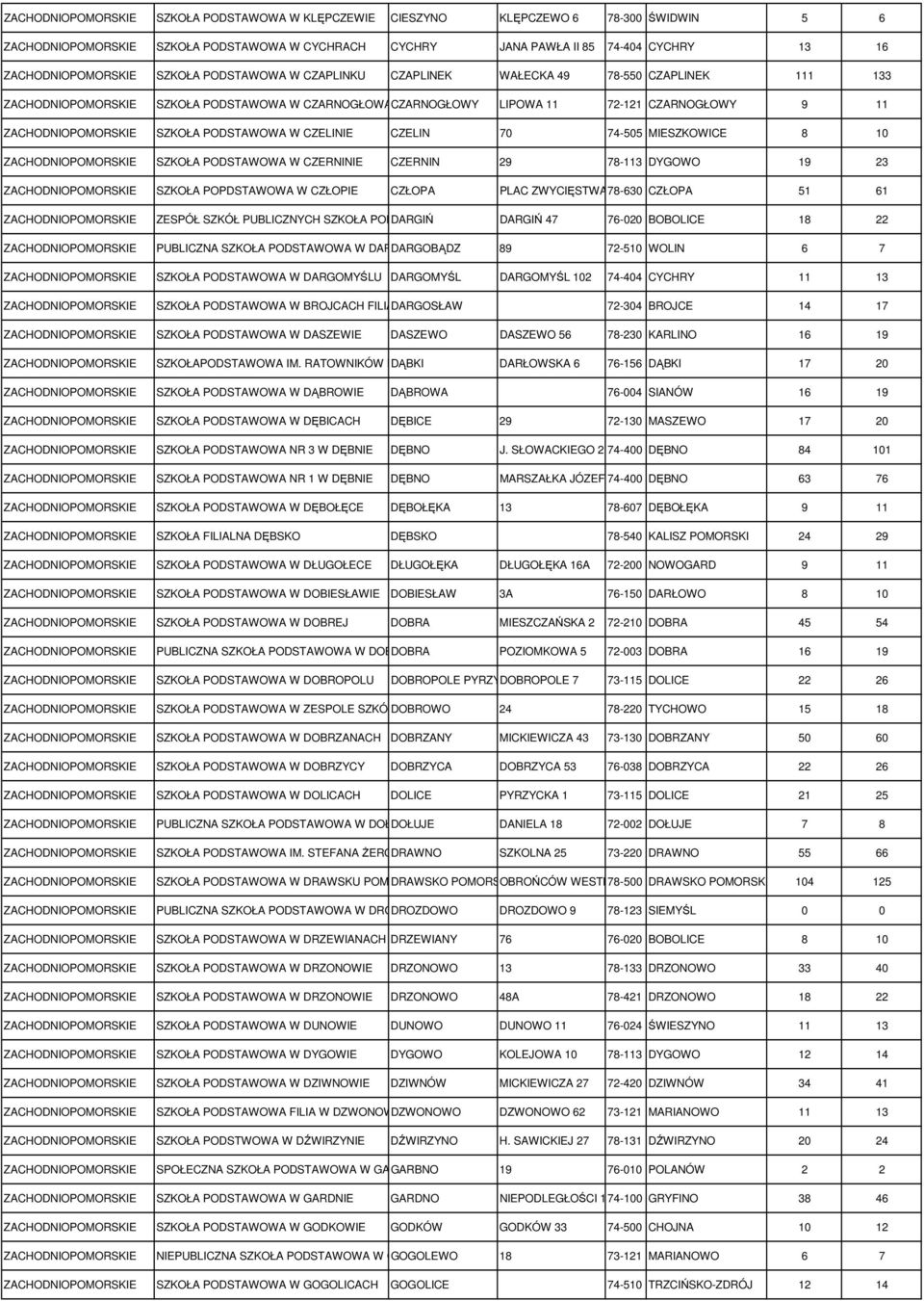 CZERNIN 29 78-113 DYGOWO 19 23 SZKOŁA POPDSTAWOWA W CZŁOPIE CZŁOPA PLAC ZWYCIĘSTWA 678-630 CZŁOPA 51 61 ZESPÓŁ SZKÓŁ PUBLICZNYCH SZKOŁA PODSTAWOWA DARGIŃ W DARGINI DARGIŃ 47 76-020 BOBOLICE 18 22