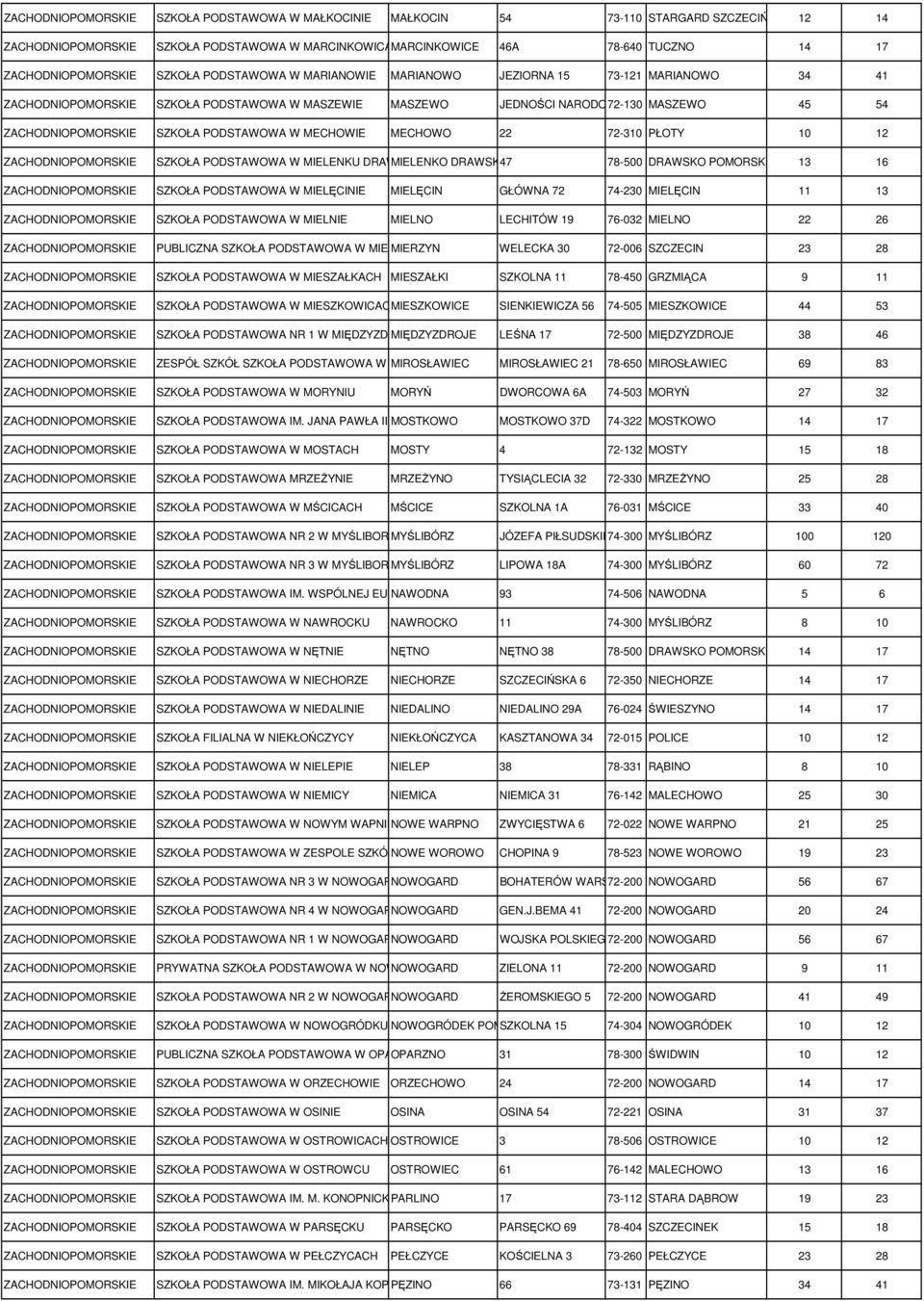 MIELENKO DRAWSKIE 47 78-500 DRAWSKO POMORSKIE 13 16 SZKOŁA PODSTAWOWA W MIELĘCINIE MIELĘCIN GŁÓWNA 72 74-230 MIELĘCIN 11 13 SZKOŁA PODSTAWOWA W MIELNIE MIELNO LECHITÓW 19 76-032 MIELNO 22 26