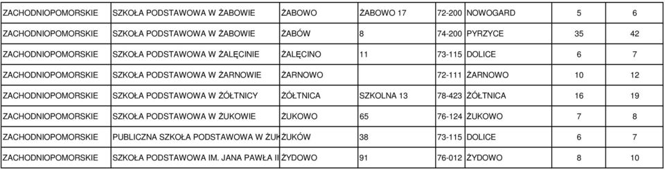 PODSTAWOWA W śółtnicy śółtnica SZKOLNA 13 78-423 śółtnica 16 19 SZKOŁA PODSTAWOWA W śukowie śukowo 65 76-124 śukowo 7 8