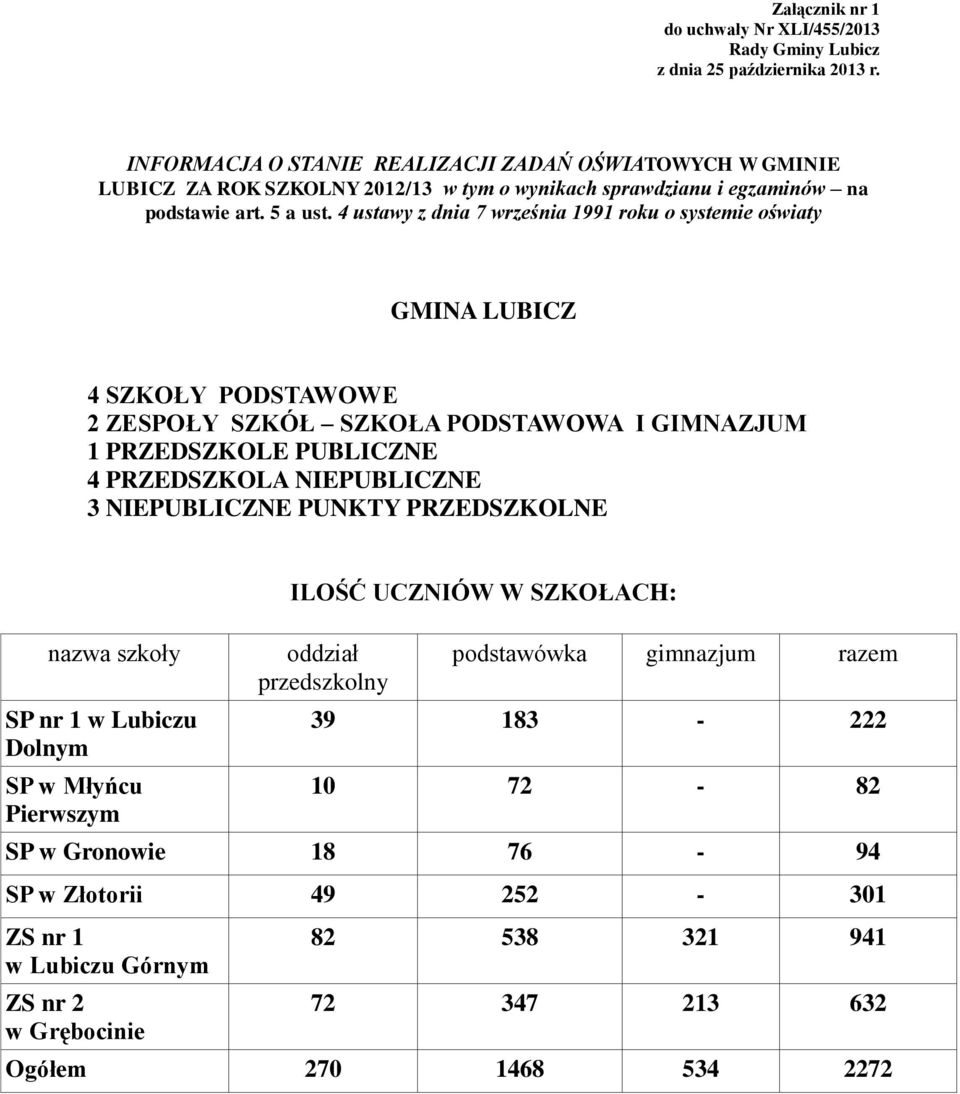 4 ustawy z dnia 7 września 1991 roku o systemie oświaty GMINA LUBICZ 4 SZKOŁY PODSTAWOWE 2 ZESPOŁY SZKÓŁ SZKOŁA PODSTAWOWA I GIMNAZJUM 1 PRZEDSZKOLE PUBLICZNE 4 PRZEDSZKOLA NIEPUBLICZNE