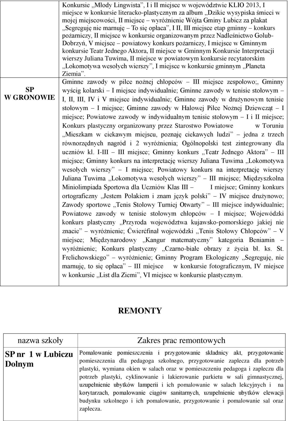 V miejsce powiatowy konkurs pożarniczy, I miejsce w Gminnym konkursie Teatr Jednego Aktora, II miejsce w Gminnym Konkursie Interpretacji wierszy Juliana Tuwima, II miejsce w powiatowym konkursie