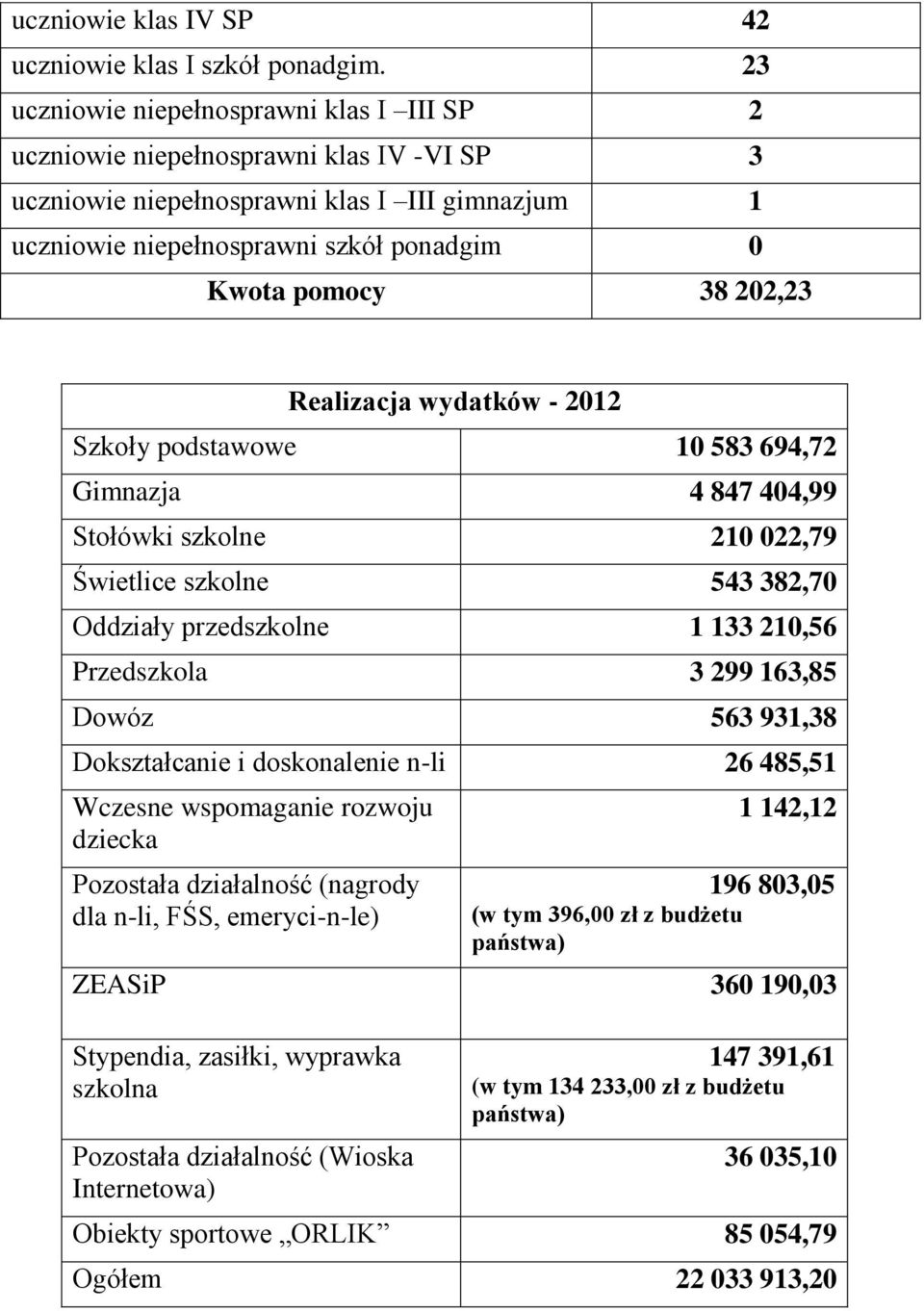 202,23 Realizacja wydatków - 2012 Szkoły podstawowe 10 583 694,72 Gimnazja 4 847 404,99 Stołówki szkolne 210 022,79 Świetlice szkolne 543 382,70 Oddziały przedszkolne 1 133 210,56 Przedszkola 3 299