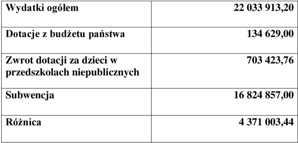 dzieci w przedszkolach niepublicznych 703