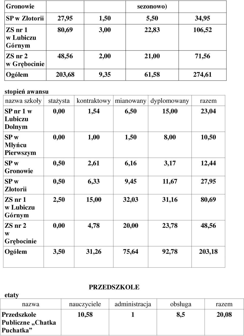 Górnym w Grębocinie 0,00 1,54 6,50 15,00 23,04 0,00 1,00 1,50 8,00 10,50 0,50 2,61 6,16 3,17 12,44 0,50 6,33 9,45 11,67 27,95 2,50 15,00 32,03 31,16 80,69 0,00 4,78