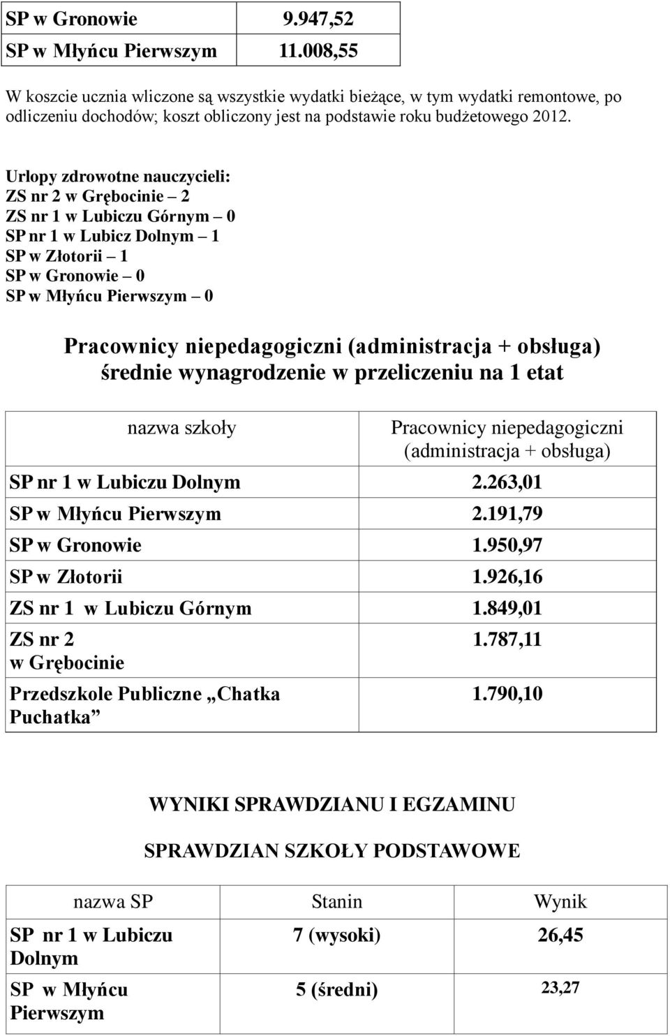 Urlopy zdrowotne nauczycieli: w Grębocinie 2 ZS nr 1 w Lubiczu Górnym 0 SP nr 1 w Lubicz 1 SP w Złotorii 1 SP w Gronowie 0 SP w Młyńcu 0 Pracownicy niepedagogiczni (administracja + obsługa) średnie