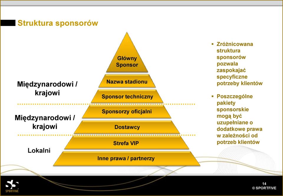 partnerzy Zróżnicowana struktura sponsorów pozwala zaspokajać specyficzne potrzeby klientów