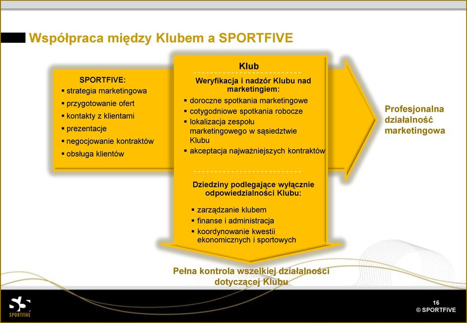 marketingowego w sąsiedztwie Klubu akceptacja najważniejszych kontraktów Profesjonalna działalność marketingowa Dziedziny podlegające wyłącznie