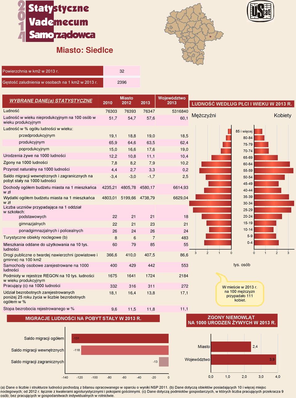 19,1 18,8 19,0 produkcyjnym 65,9 64,6 63,5 poprodukcyjnym 15,0 16,6 17,6 Urodzenia żywe na 1000 ludności 12,2 10,8 11,1 Zgony na 1000 ludności 7,8 8,2 7,9 Przyrost naturalny na 1000 ludności 4,4 2,7