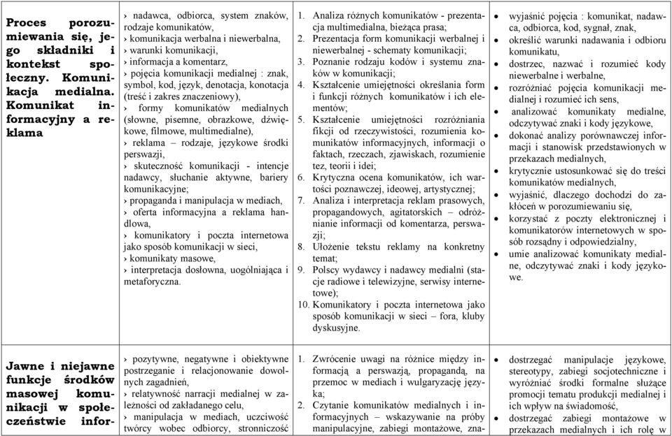 : znak, symbol, kod, język, denotacja, konotacja (treść i zakres znaczeniowy), formy komunikatów medialnych (słowne, pisemne, obrazkowe, dźwiękowe, filmowe, multimedialne), reklama rodzaje, językowe