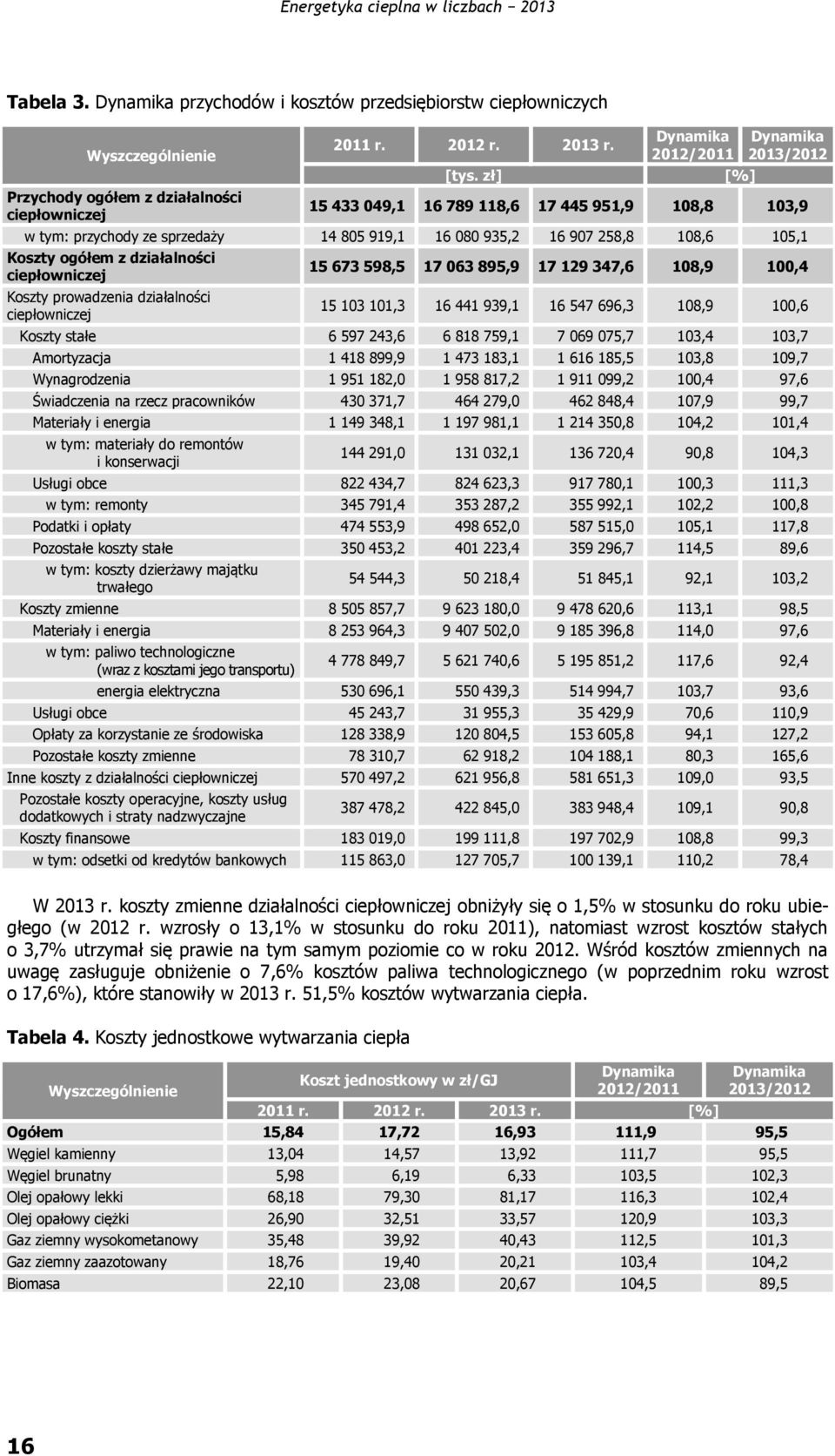 działalności ciepłowniczej Koszty prowadzenia działalności ciepłowniczej 15 673 598,5 17 063 895,9 17 129 347,6 108,9 100,4 15 103 101,3 16 441 939,1 16 547 696,3 108,9 100,6 Koszty stałe 6 597 243,6