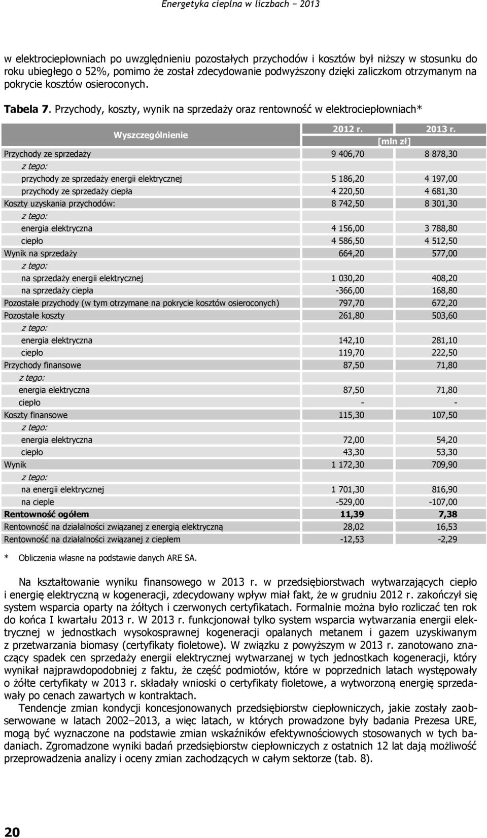 [mln zł] Przychody ze sprzedaży 9 406,70 8 878,30 z tego: przychody ze sprzedaży energii elektrycznej 5 186,20 4 197,00 przychody ze sprzedaży ciepła 4 220,50 4 681,30 Koszty uzyskania przychodów: 8