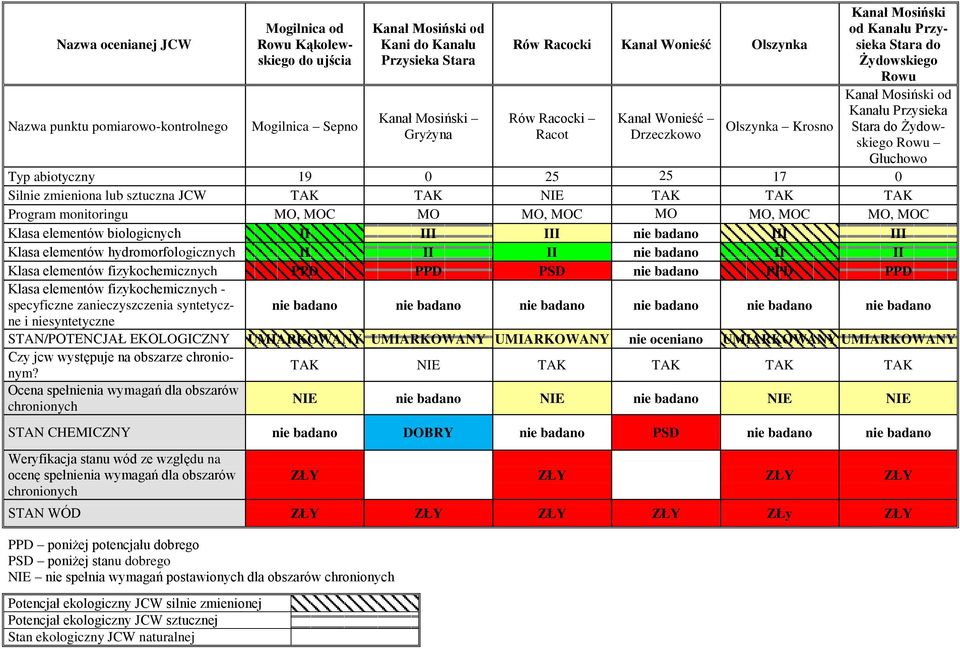 Rowu Głuchowo Typ abiotyczny 19 0 25 25 17 0 Silnie zmieniona lub sztuczna JCW TAK TAK NIE TAK TAK TAK Program monitoringu MO, MOC MO MO, MOC MO MO, MOC MO, MOC Klasa elementów biologicnych II III
