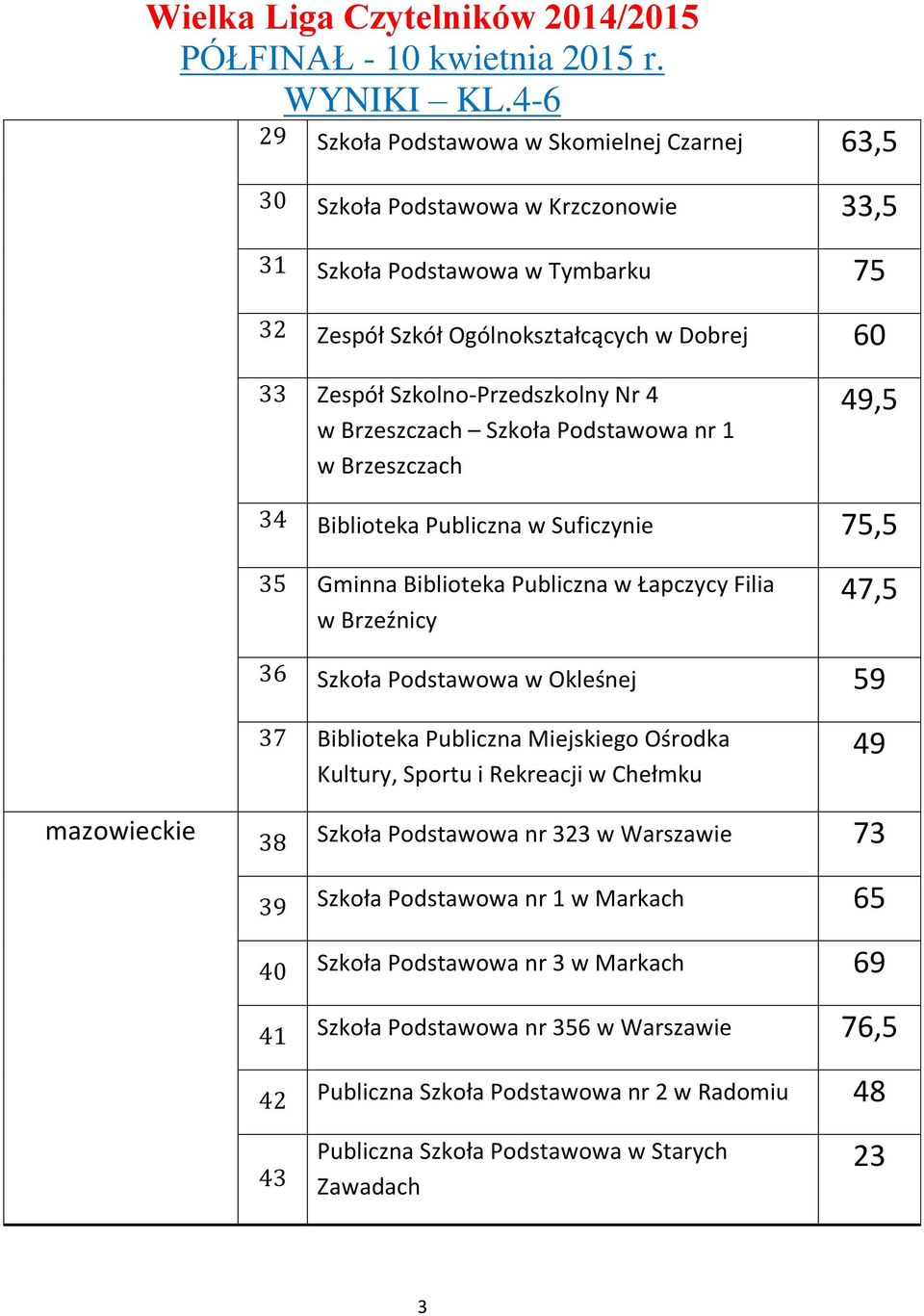 Szkoła Podstawowa w Okleśnej 59 37 Biblioteka Publiczna Miejskiego Ośrodka Kultury, Sportu i Rekreacji w Chełmku 49 mazowieckie 38 Szkoła Podstawowa nr 323 w Warszawie 73 39 Szkoła Podstawowa