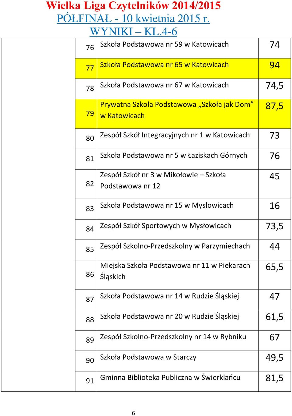 Mysłowicach 16 Zespół Szkół Sportowych w Mysłowicach 73,5 Zespół Szkolno-Przedszkolny w Parzymiechach 44 86 Miejska Szkoła Podstawowa nr 11 w Piekarach Śląskich 65,5 87 88 89 90 91 Szkoła