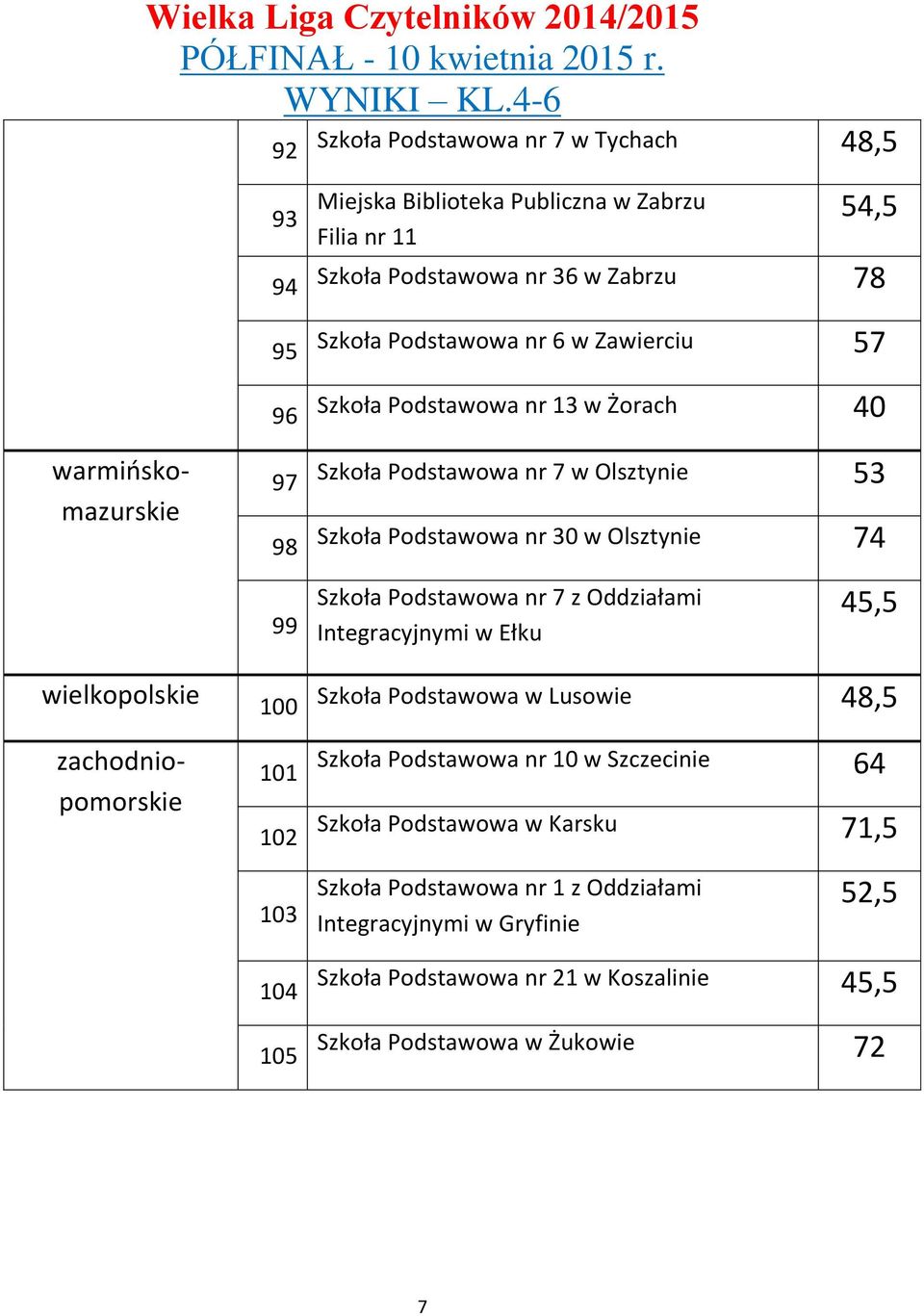 Integracyjnymi w Ełku 45,5 wielkopolskie 100 Szkoła Podstawowa w Lusowie 48,5 warmińskomazurskie zachodniopomorskie 101 102 Szkoła Podstawowa nr 10 w Szczecinie 64 Szkoła