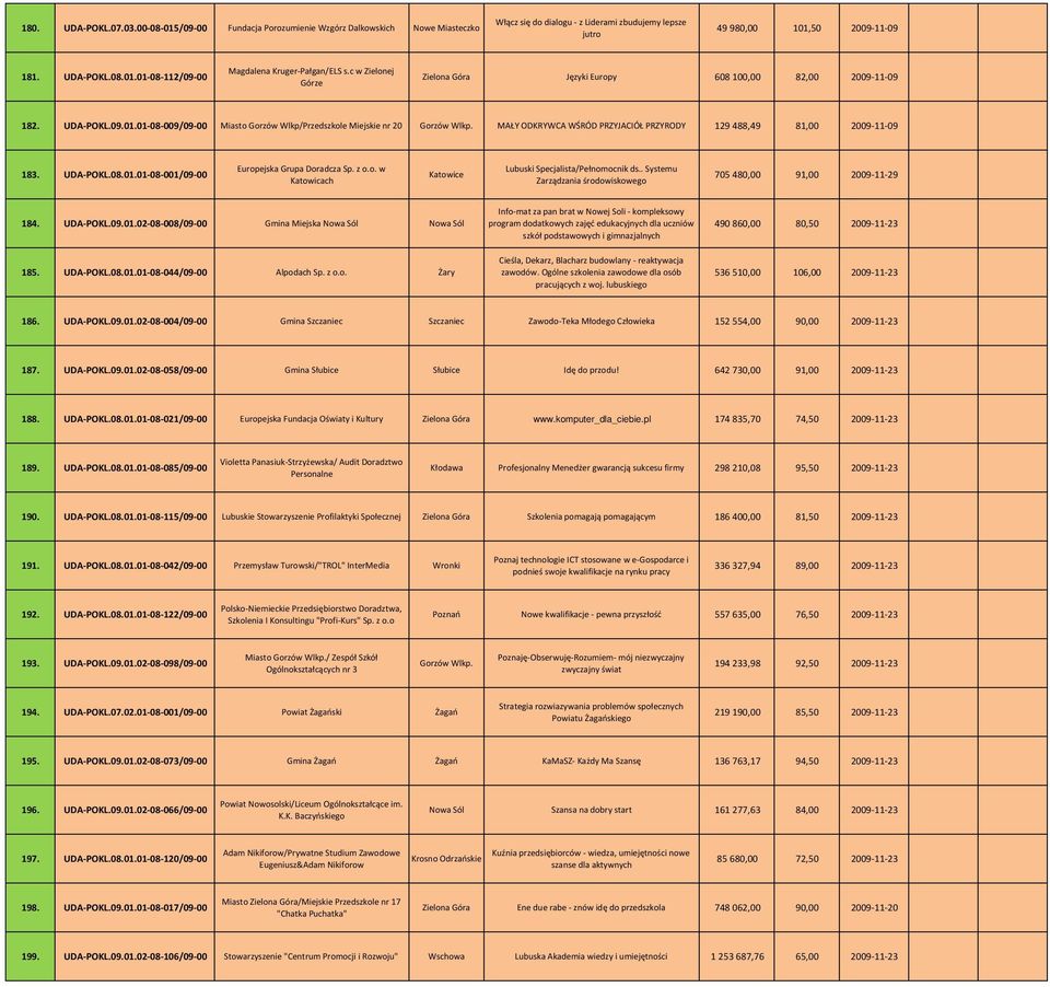 MAŁY ODKRYWCA WŚRÓD PRZYJACIÓŁ PRZYRODY 129 488,49 81,00 2009 11 09 183. UDA POKL.08.01.01 08 001/09 00 Europejska Grupa Doradcza Sp. z o.o. w Katowicach Katowice Lubuski Specjalista/Pełnomocnik ds.