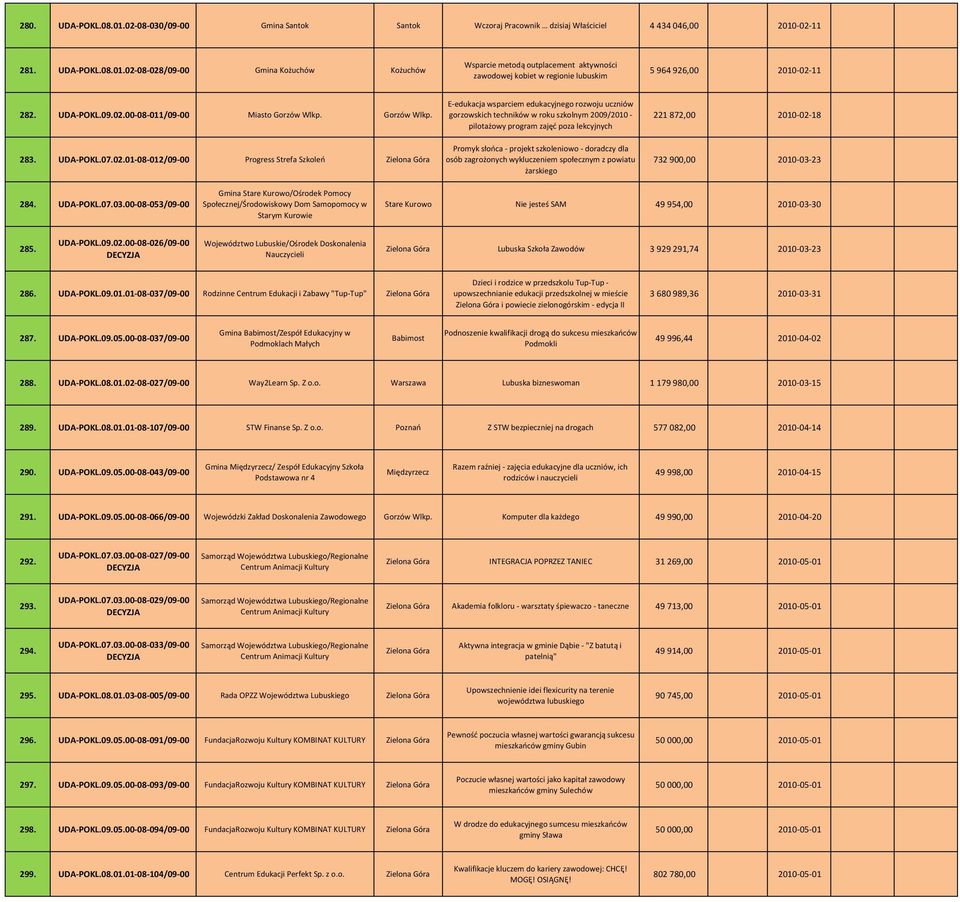 Wlkp. E edukacja wsparciem edukacyjnego rozwoju uczniów gorzowskich techników w roku szkolnym 2009/2010 pilotażowy program zajęć poza lekcyjnych 221 872,00 2010 02 