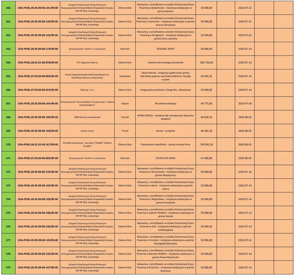 Lubuskiego Ratownicy z certyfikatem w służbie Ochotniczej Straży Pożarnej w Czarnowie inicjatywa edukacyjna w gminie Krosno Odrzańskie 50 000,00 2010 07 22 362. UDA POKL.09.05.