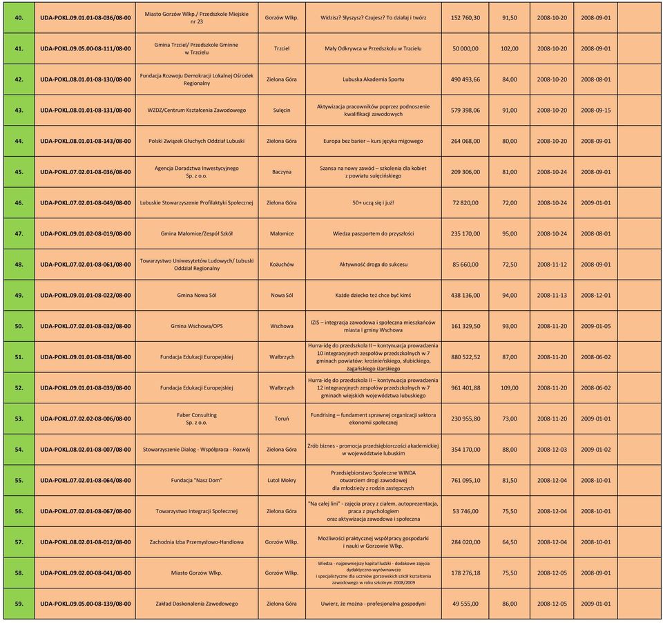 42. UDA POKL.08.01.01 08 130/08 00 Fundacja Rozwoju Demokracji Lokalnej Ośrodek Regionalny Lubuska Akademia Sportu 490 493,66 84,00 2008 10 20 2008 08 01 43. UDA POKL.08.01.01 08 131/08 00 WZDZ/Centrum Kształcenia Zawodowego Sulęcin Aktywizacja pracowników poprzez podnoszenie kwalifikacji zawodowych 579 398,06 91,00 2008 10 20 2008 09 15 44.