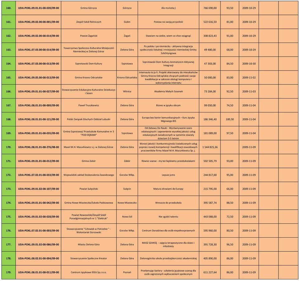 00 08 014/09 00 Towarzystwo Społeczno Kulturalne Mniejszośći Niemieckiej w Zielonej Górze Po polsku i po niemiecku aktywna integracja społeczności lokalnej i mniejszości niemieckiej Gminy