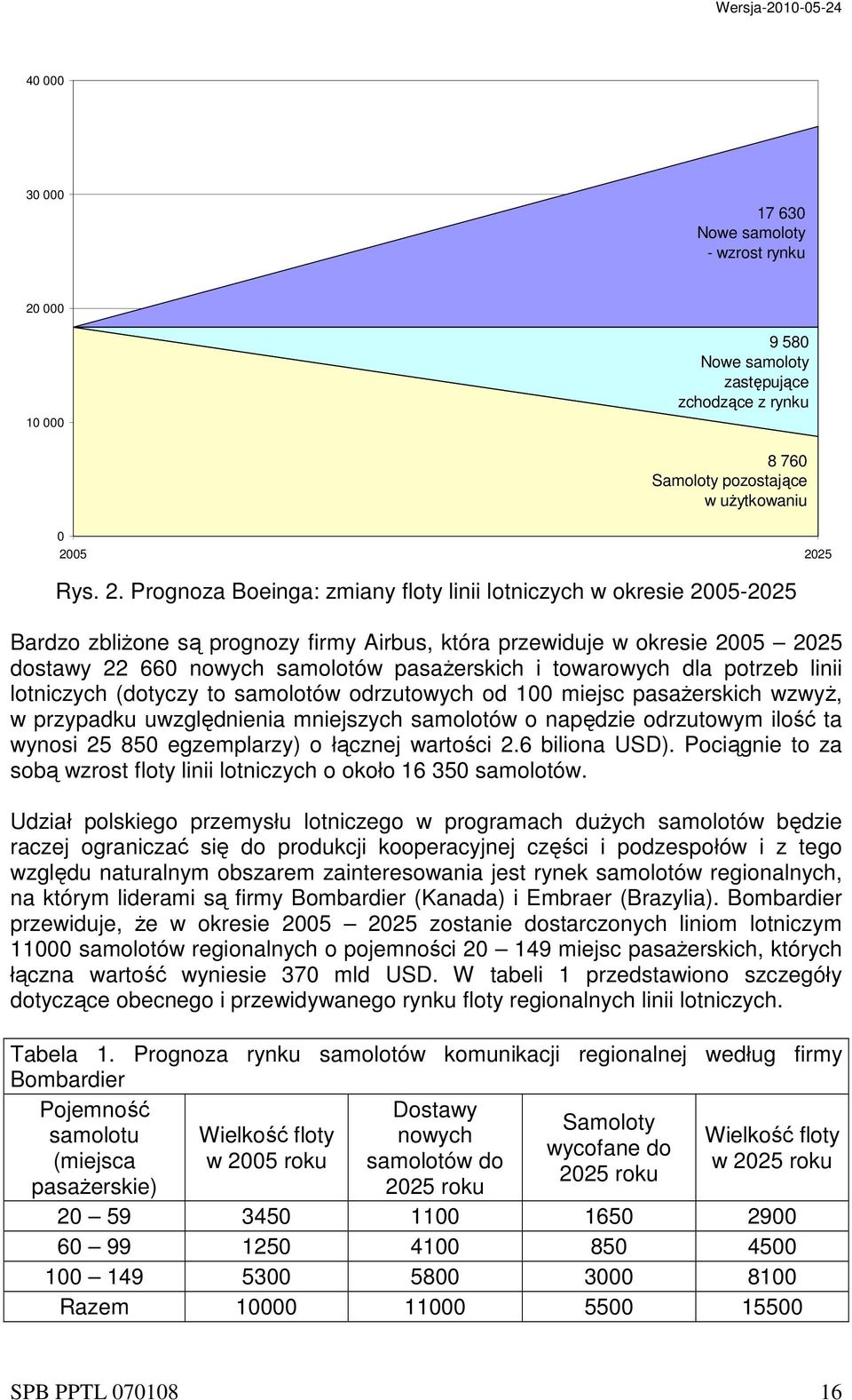 05 2025 Rys. 2. Prognoza Boeinga: zmiany floty linii lotniczych w okresie 2005-2025 Bardzo zbliżone są prognozy firmy Airbus, która przewiduje w okresie 2005 2025 dostawy 22 660 nowych samolotów